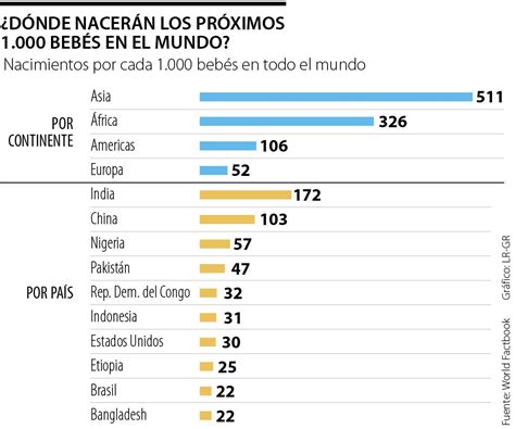 De Los Próximos 1000 Bebés En El Mundo Alrededor De 275 Nacerán En