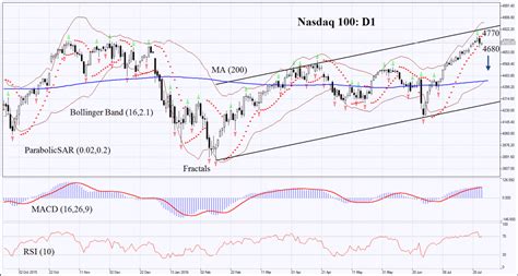 Technical Analysis Nasdaq 100 Nasdaq Index Stock Valuations Are Very