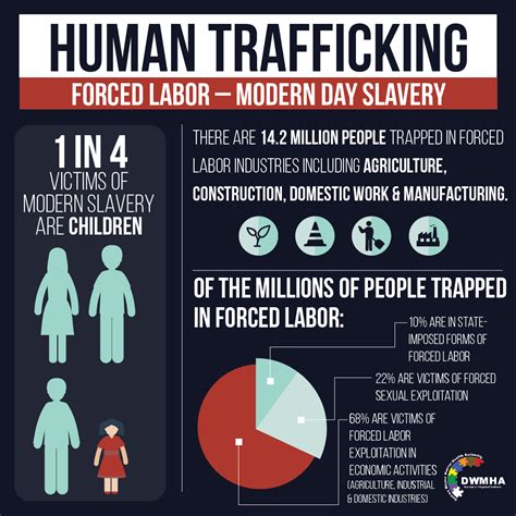 Human Trafficking Infographic