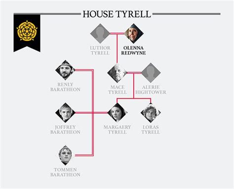 Game of thrones family trees (image: Game of Thrones family tree: How are the Starks and ...