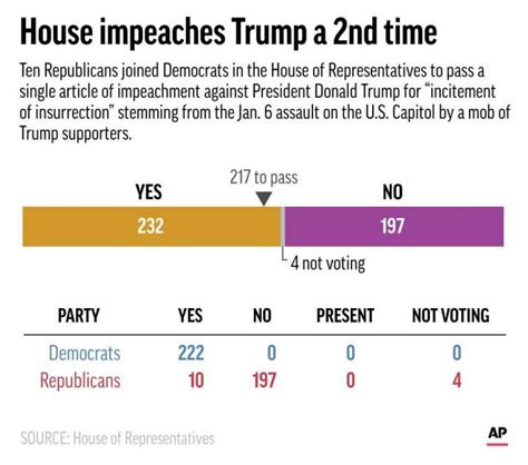 Impeachment is a formal process in which an official is accused of unlawful activity, the outcome of which, depending on the country, may include the removal of that official from office as well as other. Impeachment Meaning In Hindi : Donald Trump Impeached What ...