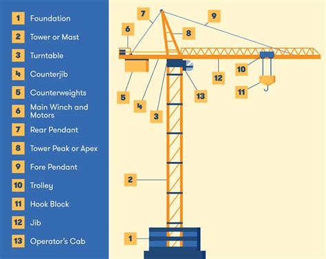 Tower Crane All Parts Name