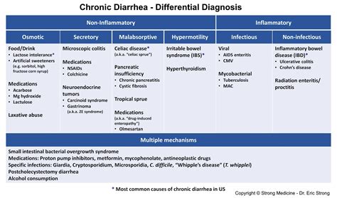 Causes Of Chronic Diarrhea Differential Diagnosis Osmotic Grepmed