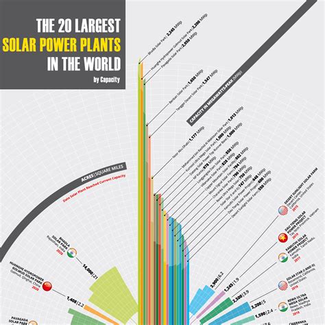 The 20 Largest Solar Power Plants In The World Solarpowerguide Infographic