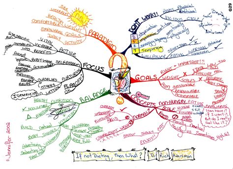 Mind Mapping Example Applications Haverin Consulting Llc
