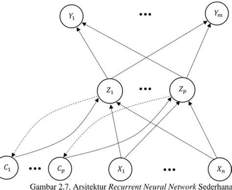Prosedur Membangun Jaringan Recurrent Neural Network Tipe Elman