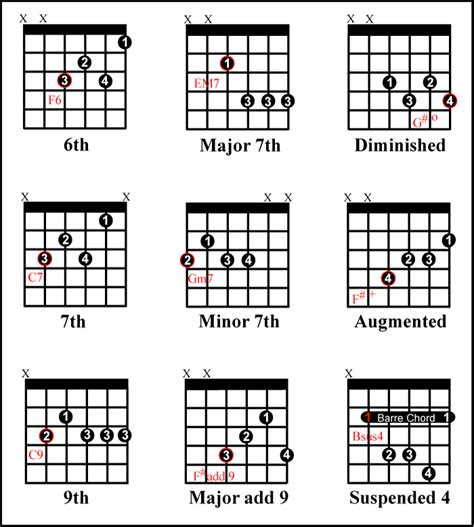Movable Jazz Forms Guitar Chords And Scales Music Theory Guitar