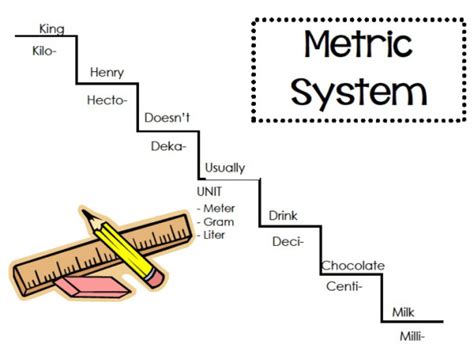 Order of cost estimating and cost. Metric System