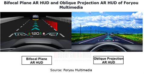 Automotive Head Up Display Hud Industry Report 2022 Researchinchina