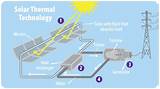 Images of How Solar Thermal Energy Works