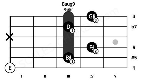 Eaug9 Guitar Chord E Augmented Dominant Ninth Scales Chords