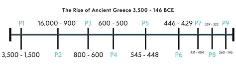 A Timeline From The Age Of Greece Rise And Decline Of The Ancient