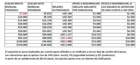 La fórmula para calcular cuántos dólares se pueden comprar en Argentina