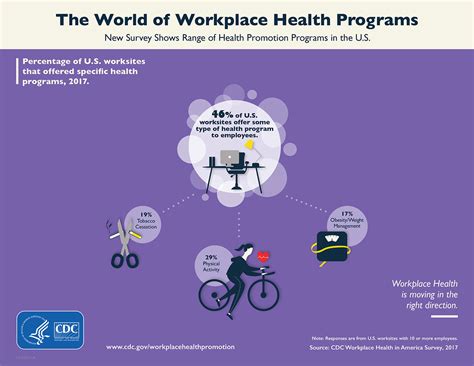 CDC: Half of Workplaces Offer Health/Wellness Programs ...