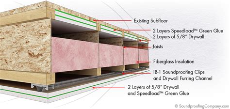 SPC Solution 3 - Soundproof Ceiling | Soundproofing Company