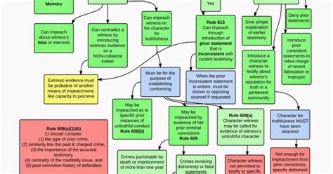 This chart describes the formal process of impeachment of the u.s. Evidence Flow Charts for law students #lawschool ...