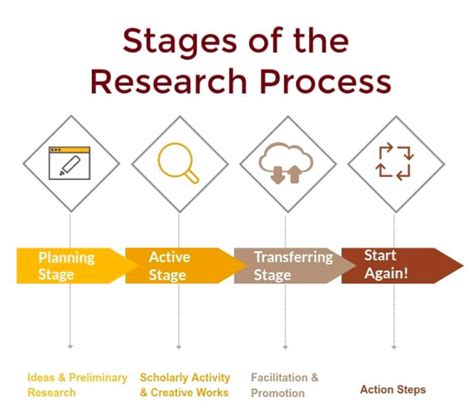 Stages Of Research Process