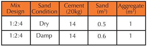 CALCULATING THE QUANTITIES OF MATERIALS FOR DIFFERENT MIX RATIO OF
