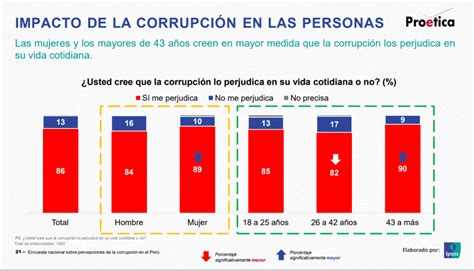 El 59 De Los Peruanos Cree Que La Corrupción Perjudica Su Economía Familiar
