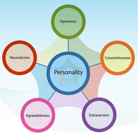 Five Personality Test Big Five Personality Test Explained Kuchi