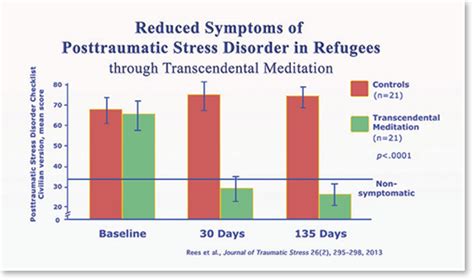 Transcendental Meditation Significantly Reduces Post Traumatic Stress