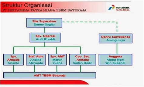 Struktur Organisasi Pertamina Balongan Struktur Organisasi Pt Pertamina