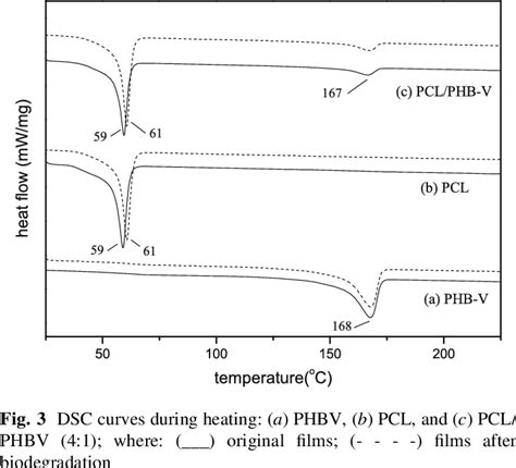 Depicts The Dsc Curves Of The Pcl Phbv And Pclphbv 41 Films Before