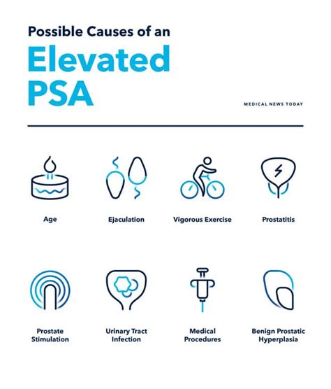 Elevated Psa Levels What Causes Elevated Psa Levels Exosomedx