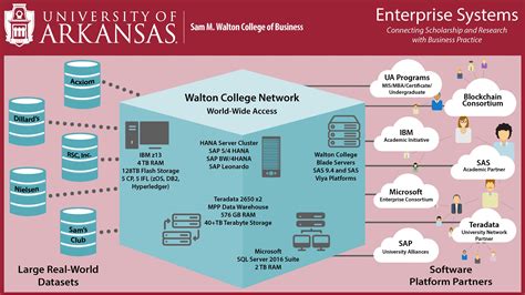 Systems Overview | Enterprise Systems | Walton College | University of ...