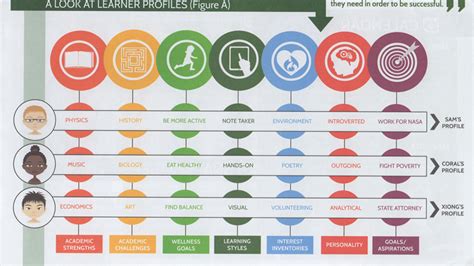 Building Learner Profiles