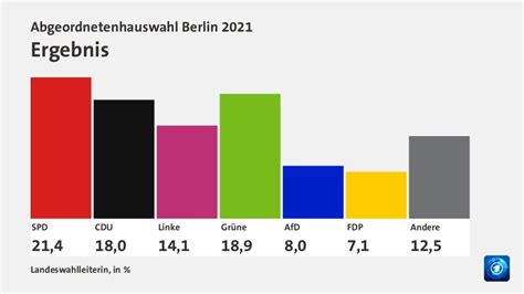 Wahl Berlin Ergebnisse 23