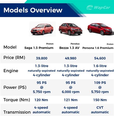 Powering the proton preve is the single option of a petrol engine, which gets only one state of tune for the car. New 2020 Perodua Bezza vs 2019 Proton Persona - Is bigger ...