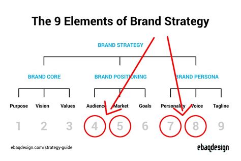 How To Go From Brand Strategy To Brand Design By Arek Dvornechuck