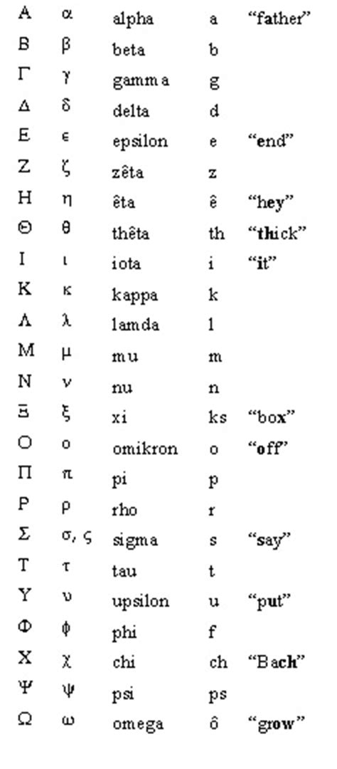 A list of greek alphabet letters and symbols with english names. Greek alphabet - Greek letters, their names, equivalent ...
