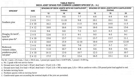 A.10 use of the span tables. How Far Can a Deck Joist Span? - Fine Homebuilding | Deck ...