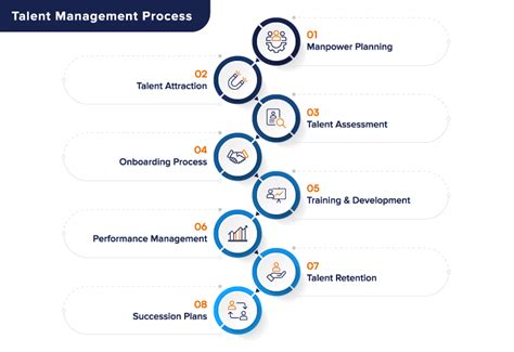 What Is Talent Management Process The Workflow Strategy And Model