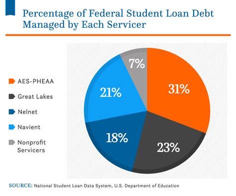 Student Loan Debt 2022 Facts And Statistics Nitro
