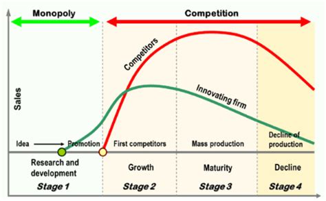 In other words, the life of a product is finite and advances through several stages i.e. Product Life Cycle Definition, Stages & Importance | Study ...