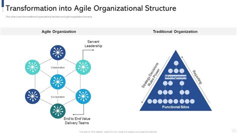 Transformation Into Agile Organizational Structure Ppt Powerpoint
