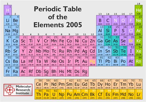 Chemistry 2010 Tabel Periodik Unsur