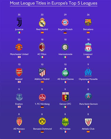 Clubs In Europes Top 5 Leagues With The Most League Titles Rsoccer