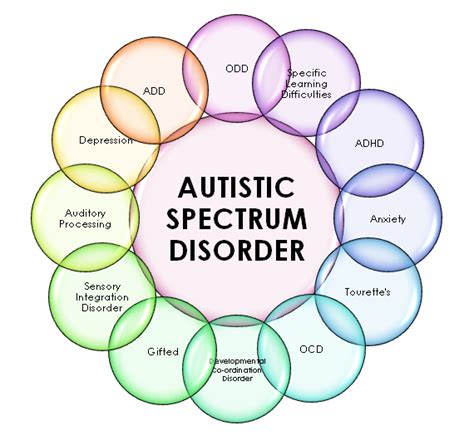 Autism is not a single disorder, but a spectrum of closely related disorders with a shared core of symptoms. Autism Spectrum Disorder