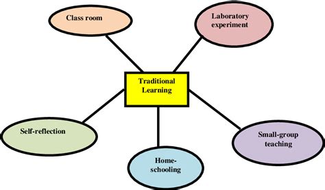 Figure 1 From A Comparative Study Between Traditional Learning And E