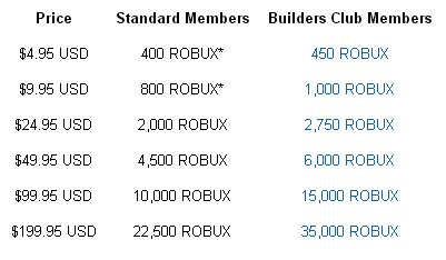 How much does robux cost? Roblox MOC: December 2012