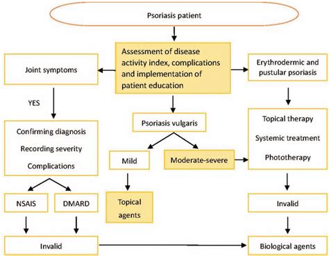 Guidelines For The Diagnosis And Treatment Of Psoriasis In C