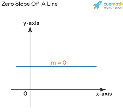 Zero Slope How To Calculate Zero Slope Examples Faqs