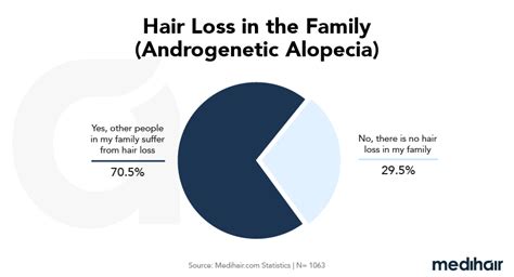 Hair Loss Statistics Types Treatments