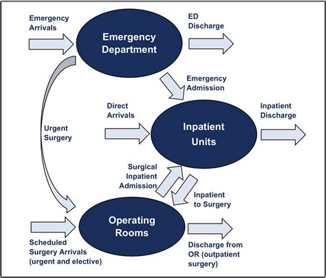 Patient Flow Diagram Centre For Healthcare Engineering