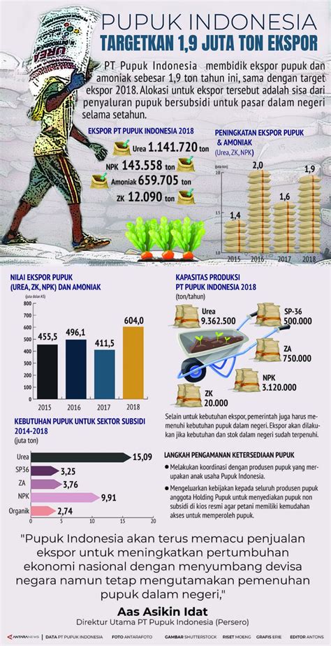 Pupuk Indonesia Targetkan 1 9 Juta Ton Ekspor Infografik ANTARA News