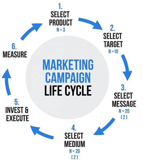 All concepts explained (with infographic).many more. Marketing Campaign Chart - Startland News